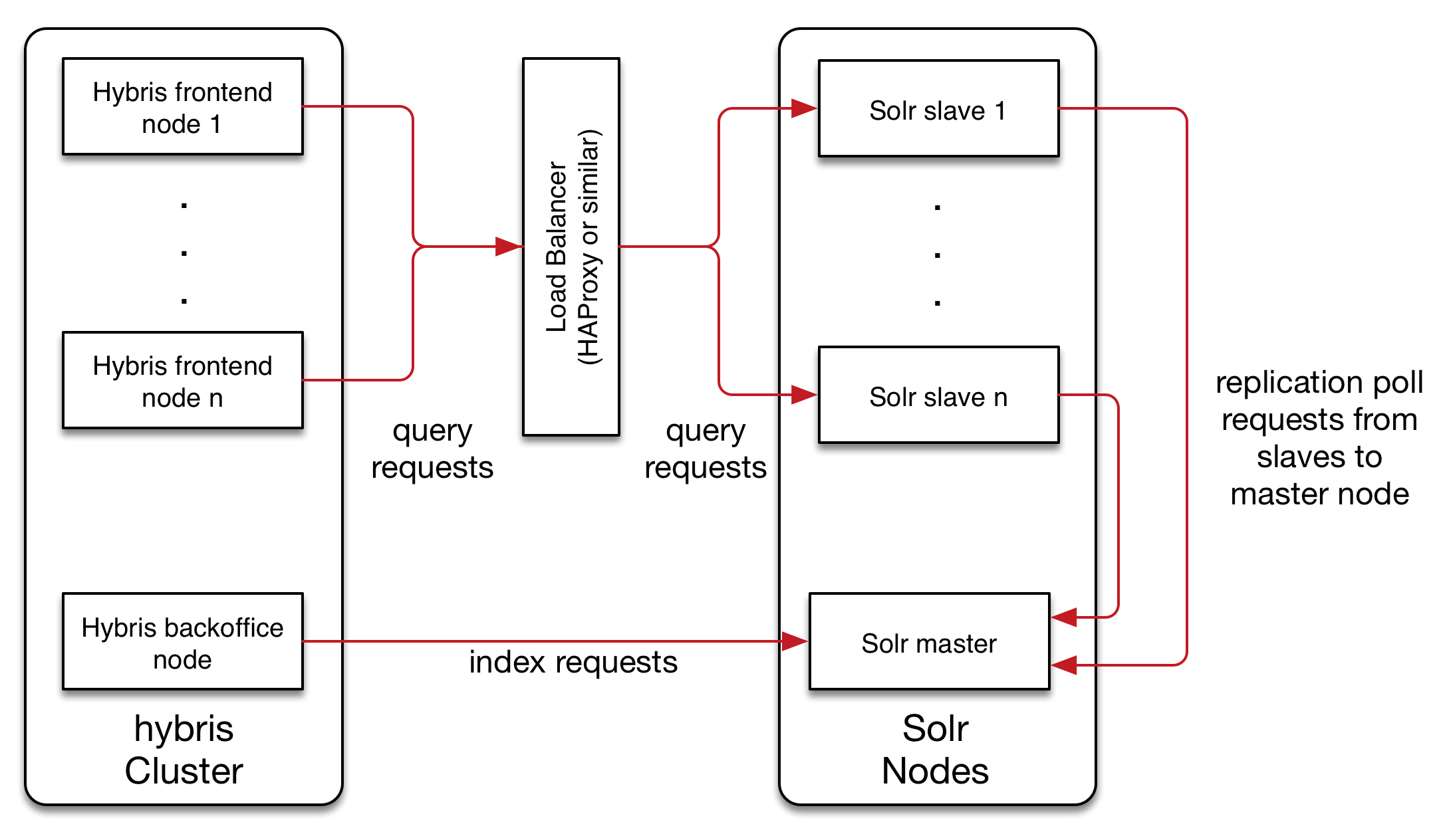 Arch and Dev - performance - HA Solr configuration.png