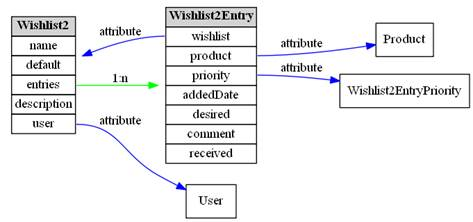 Visual representation of hybris data model (items.xml)