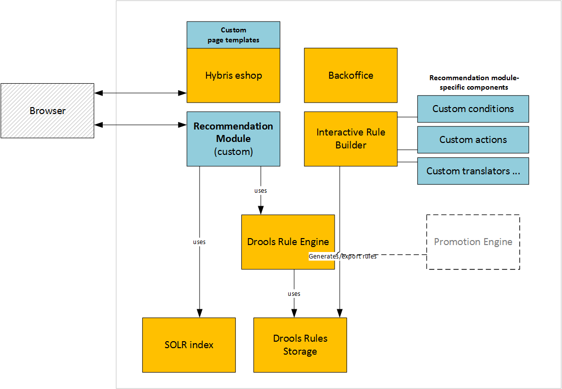 Using Hybris Rule Engine For Product Recommendations Hybrismart Sap Commerce Cloud Under The Hood Sap Hybris