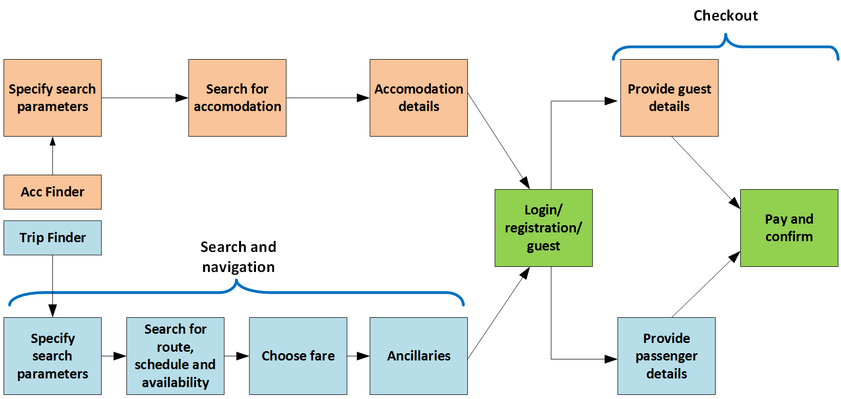 Travel Accelerator-process.png