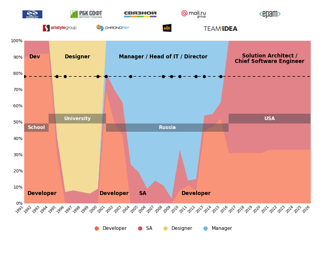 Rauf Aliev — career timeline 1991–2026: roles (Developer, SA, Designer, Manager), employers, and locations.