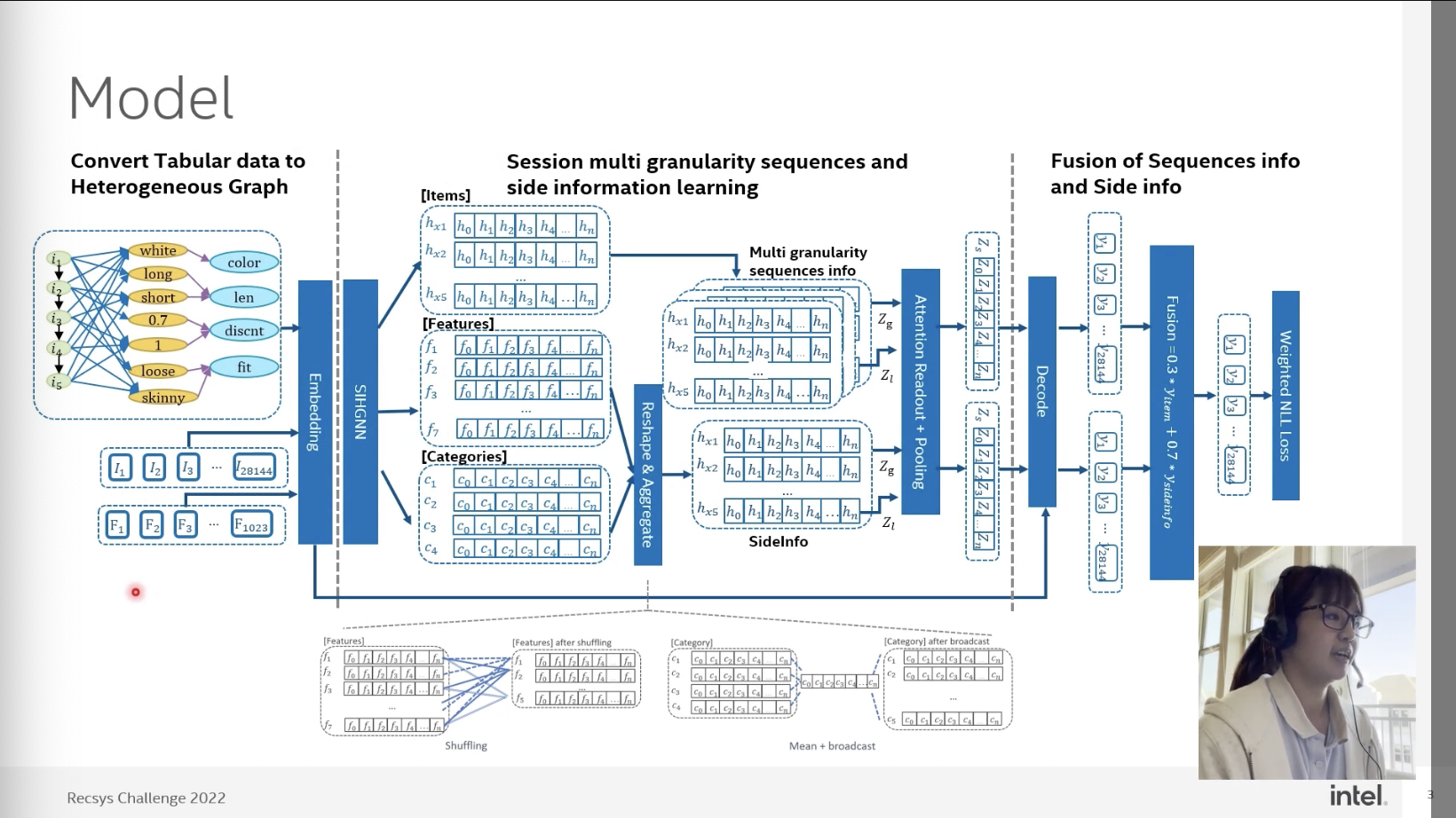 Model slide: pipeline from tabular data converted to a heterogeneous graph, through embedding and SIHGNN, session multi-granularity sequence and side information learning, to fusion and weighted NLL loss