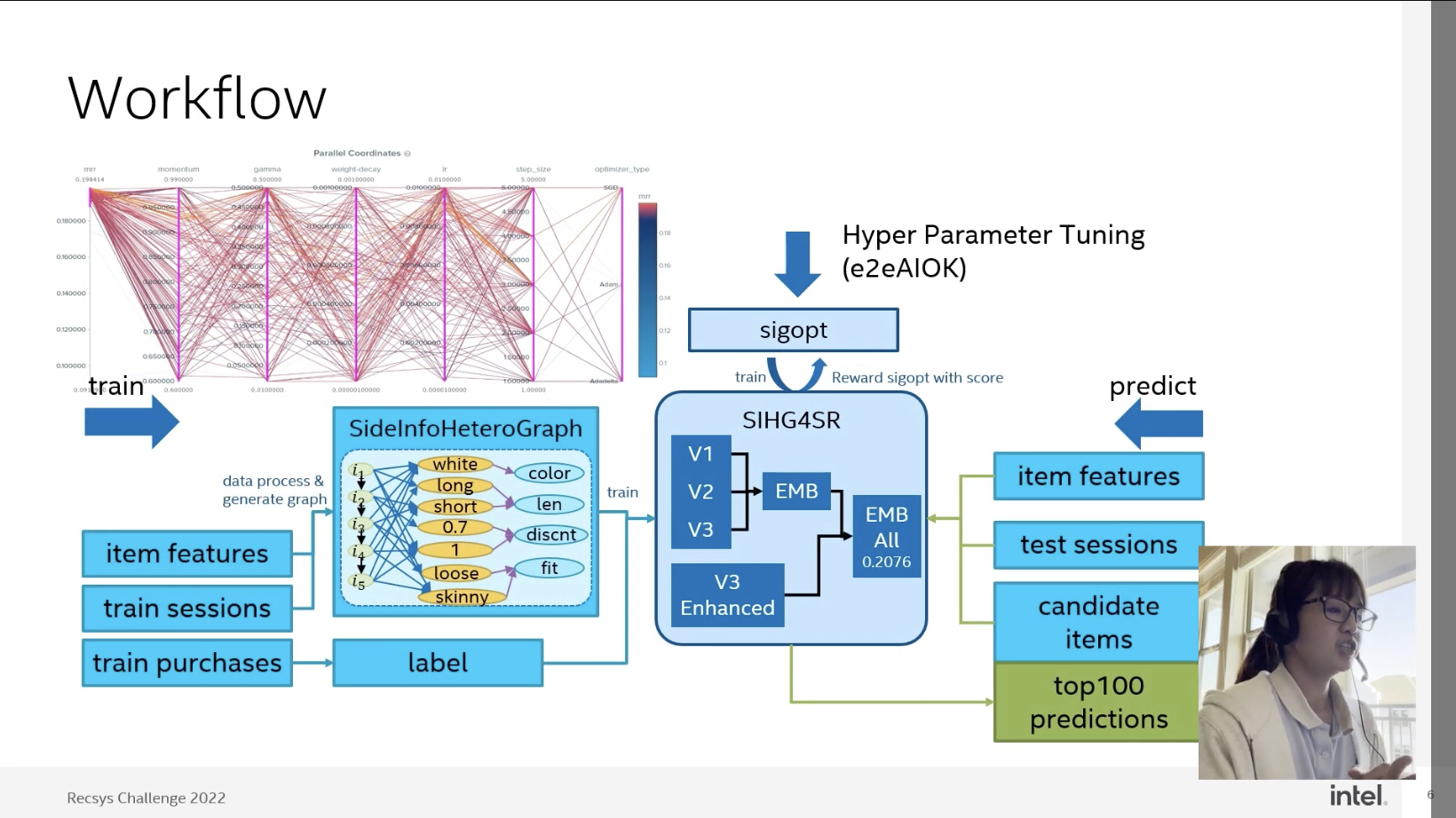 Workflow slide: parallel-coordinates hyperparameter plot, SideInfoHeteroGraph built from item features, train sessions and train purchases, SIHG4SR with V1, V2, V3 and V3 Enhanced combined into EMB All 0.2076, hyperparameter tuning with e2eAIOK and SigOpt, and top-100 predictions
