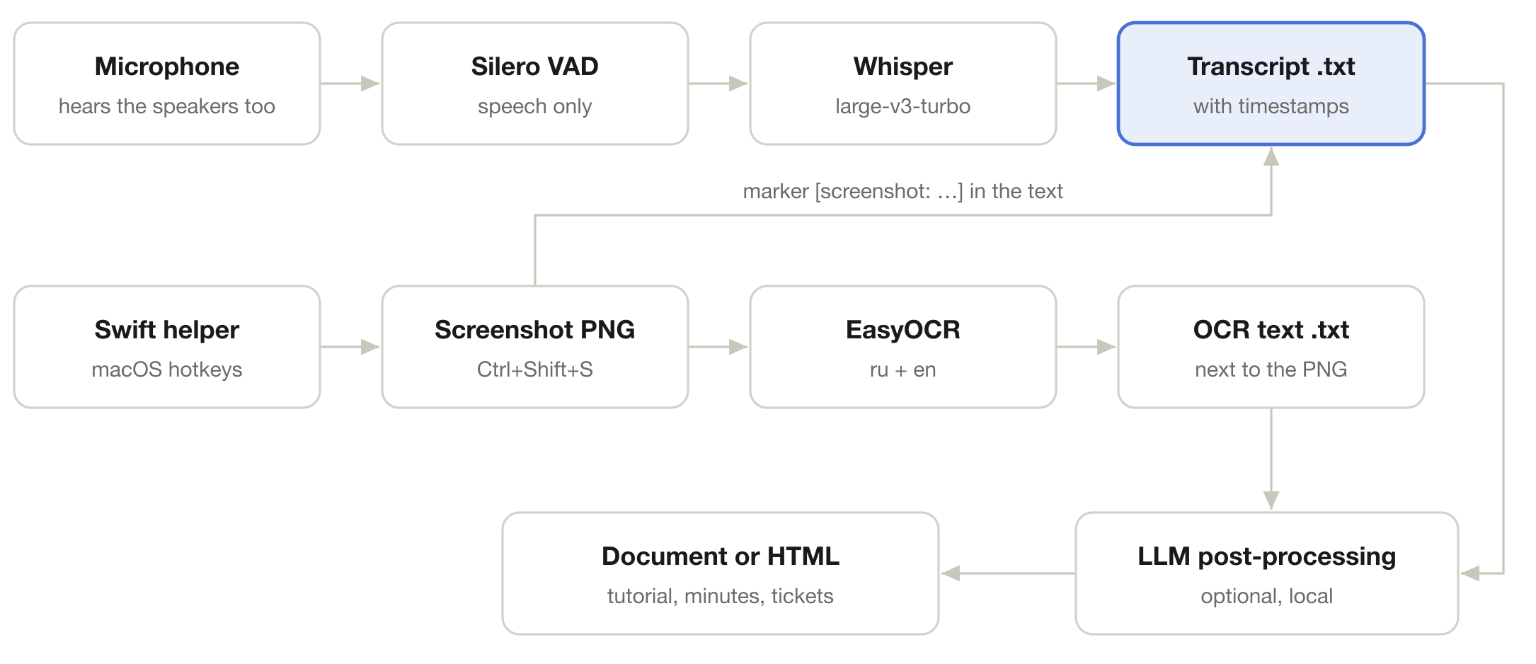Pipeline diagram: microphone, VAD, Whisper, screenshots with OCR and LLM post-processing