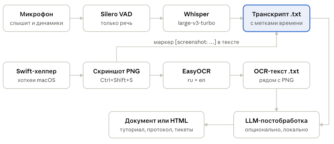 Схема конвейера: микрофон, VAD, Whisper, скриншоты с OCR и LLM-постобработка