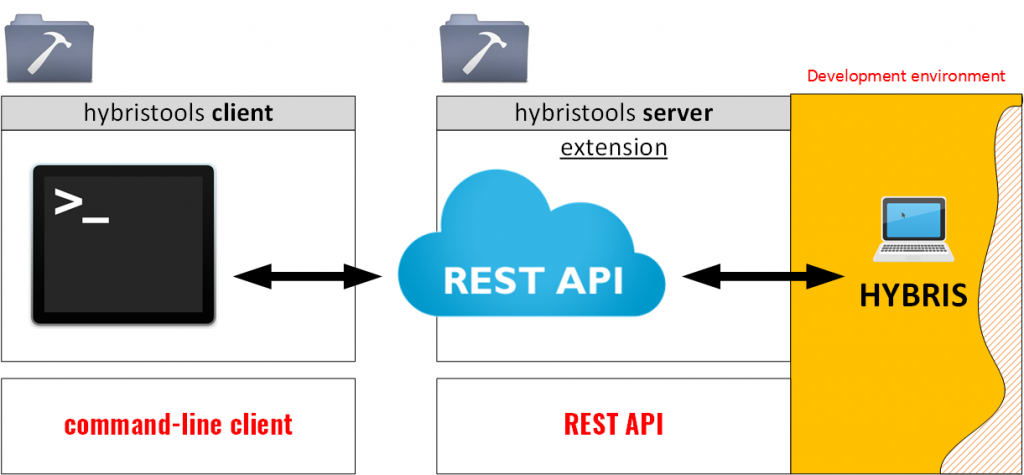 Hybris Runtime Developer Tools – hybrismart | SAP Commerce Cloud under ...