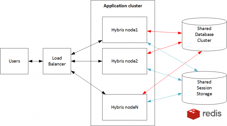 Hybris Cluster Redis Session Failover Hybrismart SAP Commerce 