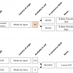 Hybris WMS/ERP Integration: Stock Levels and Reserves