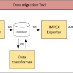 Best Practices: Migrating Content to hybris