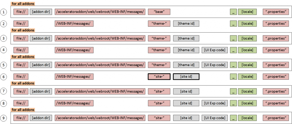 Managing localized messages via backoffice – hybrismart | SAP Commerce ...