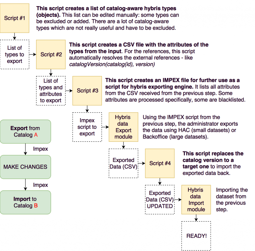 Cloning Catalogs in SAP Hybris. Export/import whole catalogs in/from