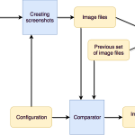 Automated Screenshot-Based Testing