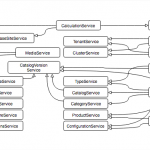 Essential Hybris Services