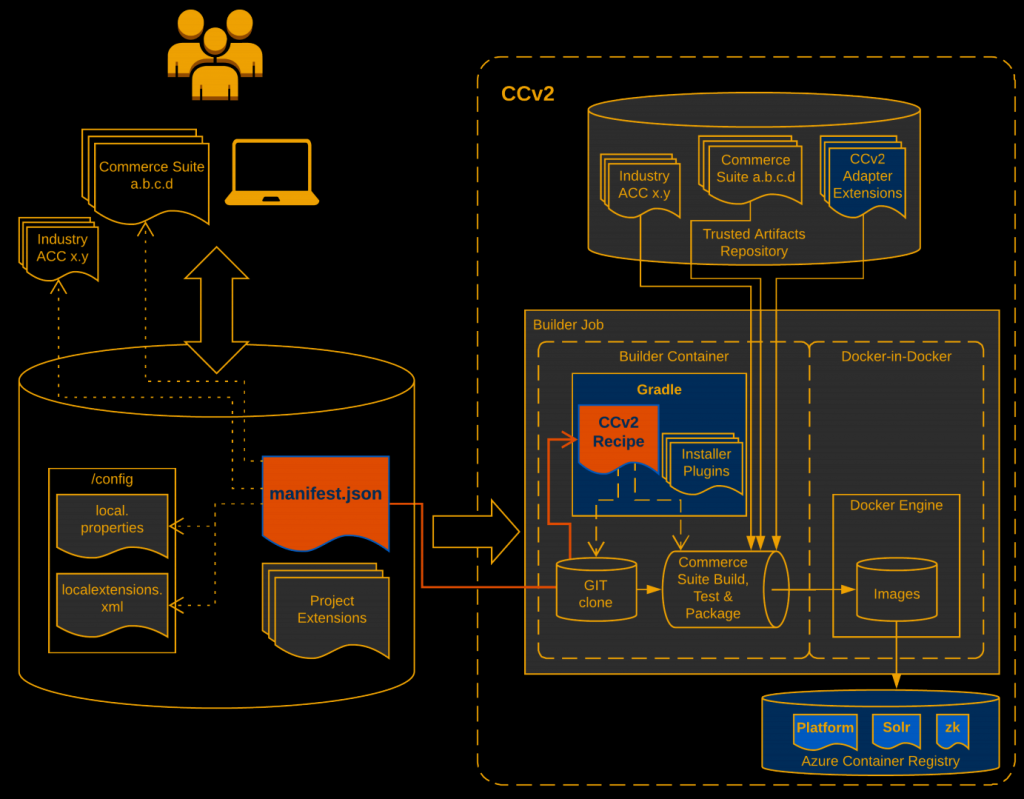 Behind the Scenes of the New SAP Commerce Cloud: Architecture details ...