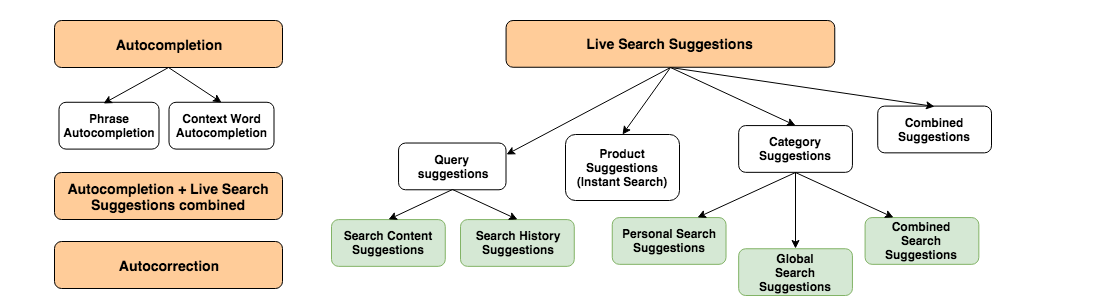 Autocomplete, Live Search Suggestions, and Autocorrection: Best Practice Design Patterns