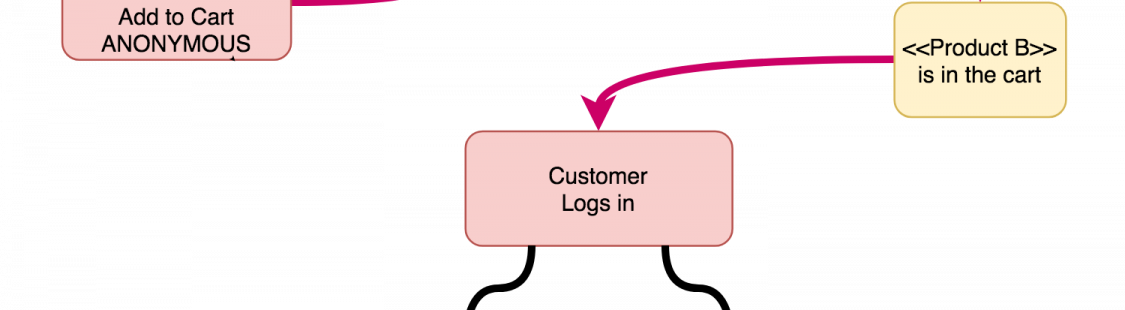 Merging Carts When A Customer Logs In: Problems, Solutions and Recommendations