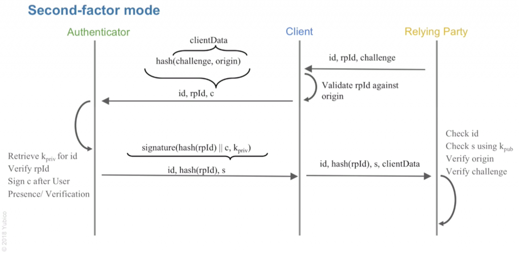 Authentication with Hardware Security Keys and Authn in SAP Commerce