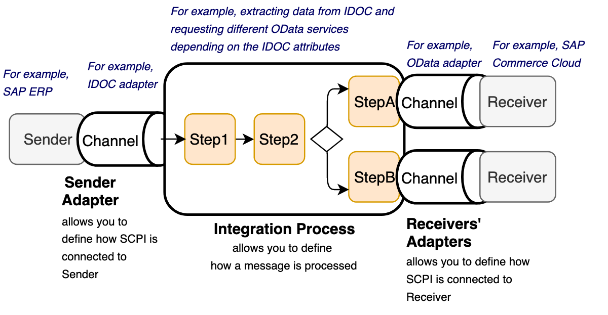 E_S4HCON2022 Test Questions Pdf