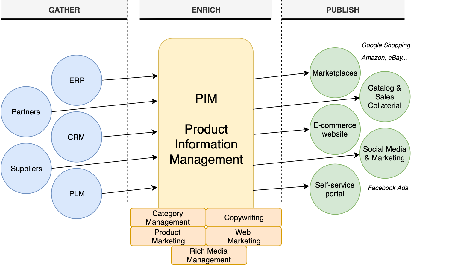 Product Content Hub: A Beginner’s Guide to New SaaS PIM from SAP ...