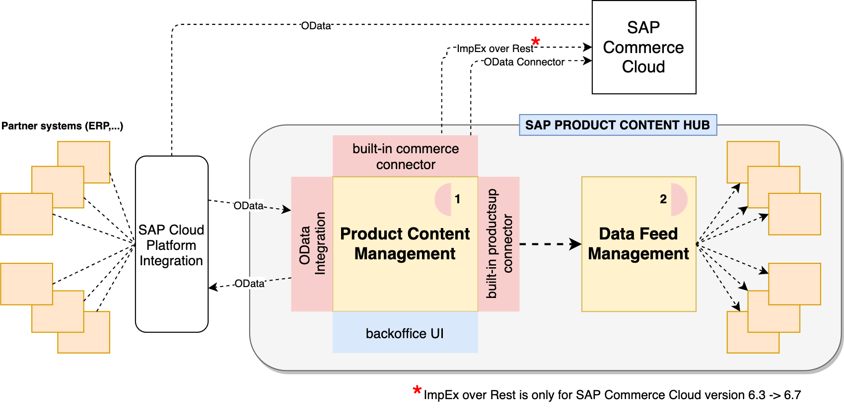 Product Content Hub: A Beginner’s Guide to New SaaS PIM from SAP ...