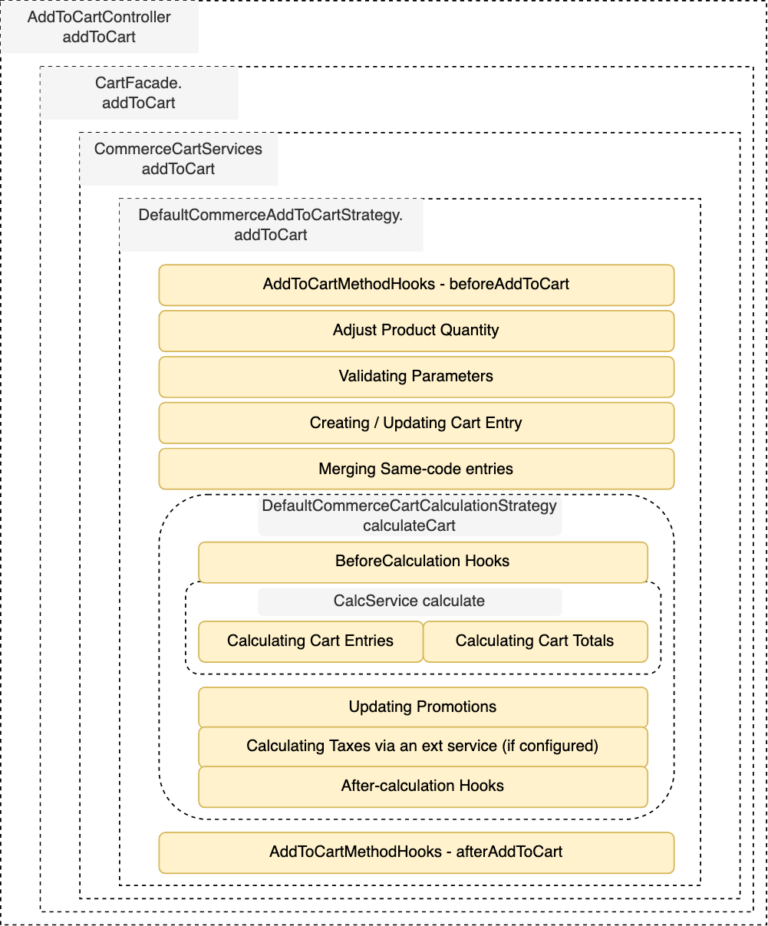 Shopping Cart in SAP Commerce Performance, Architecture, Pitfalls