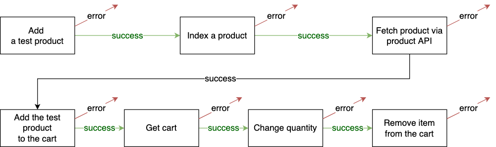 End-to-End Test Automation: Why Was It Worth to Write Our Custom Framework