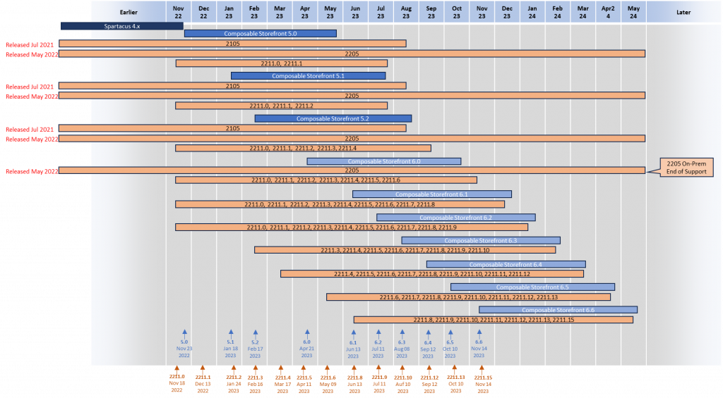 Spartacus Release Updates – The SAP Composable Storefront – hybrismart ...