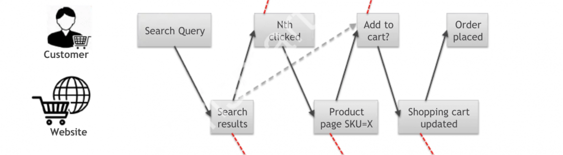 Search Analytics: Testing and Monitoring eCommerce Search