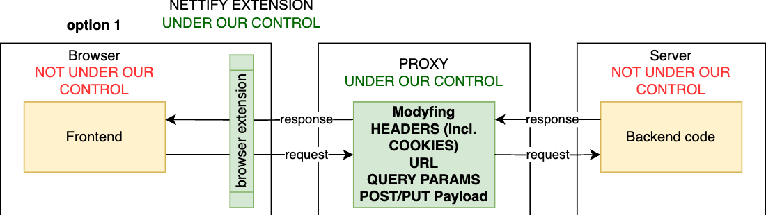 How to Inject Custom Logic to Intercept and Modify API Requests and Responses Without Touching Frontend/Backend Code