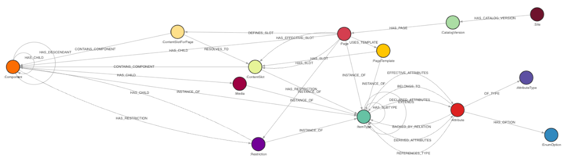 Migrating SAP Commerce Content with a Graph Database